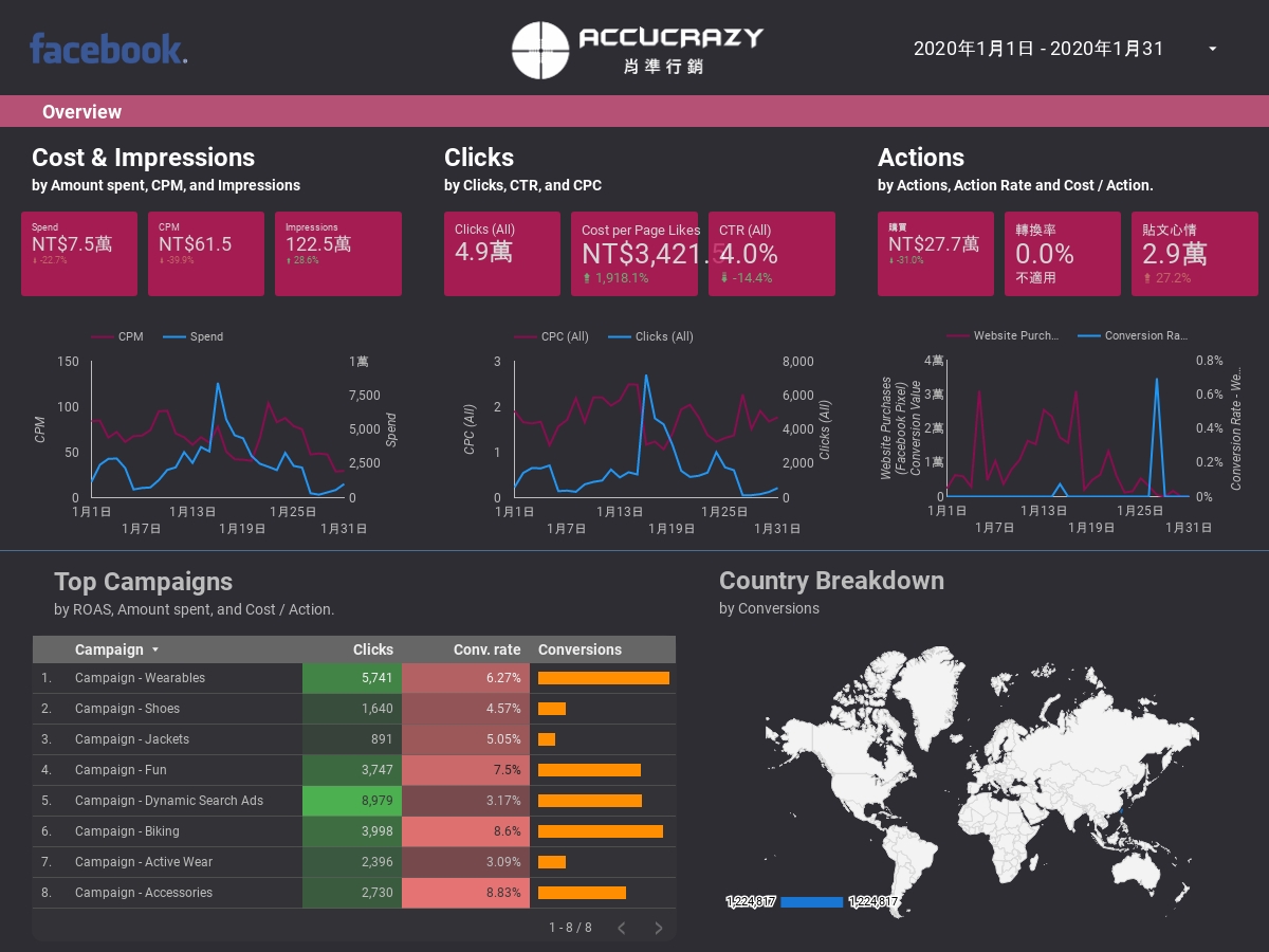 Accucrazy - Facebook Ads Overview Report Template