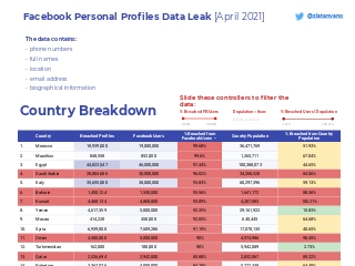 Facebook Data Leak (2021) - An Overview
