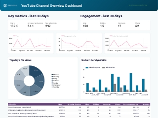 [Template] YouTube dashboard