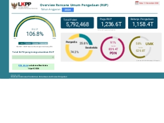 Dashboard SIRUP 2024