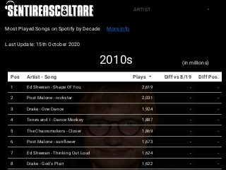 Spotify - Most Played Songs on Spotify by Decade - Update 10/2020