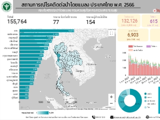 DVBD Dashboard 2023