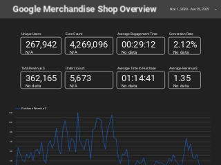 Google Merchandise Shop Dashboard